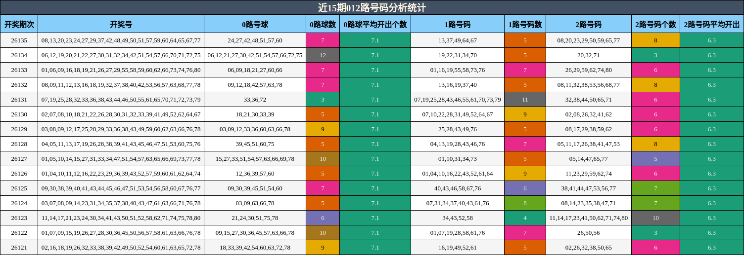近15期012路号码分析统计