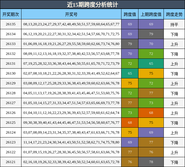 近15期跨度分析统计