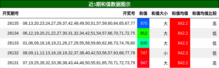 和值分析