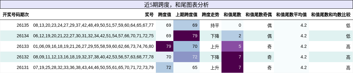 跨度分析，和尾分析