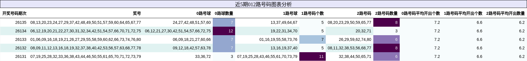 012路号码分析