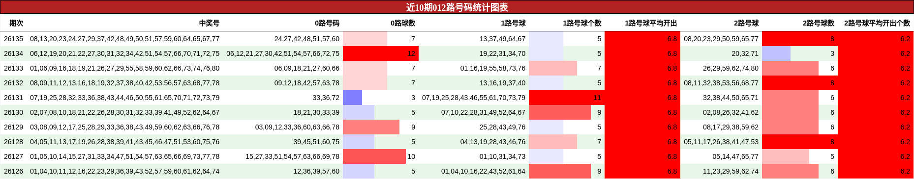 近10期012路号码统计图表