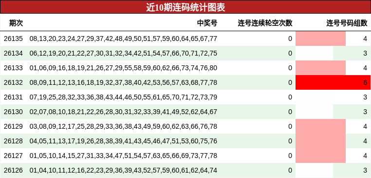 近10期连码统计图表