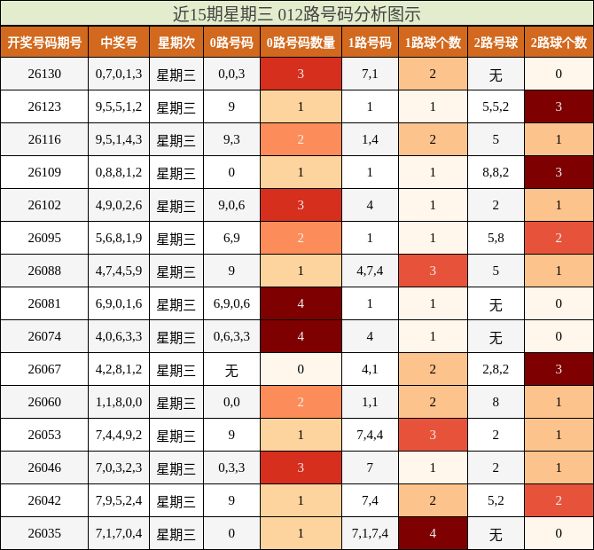 近15期星期三 012路号码分析图示