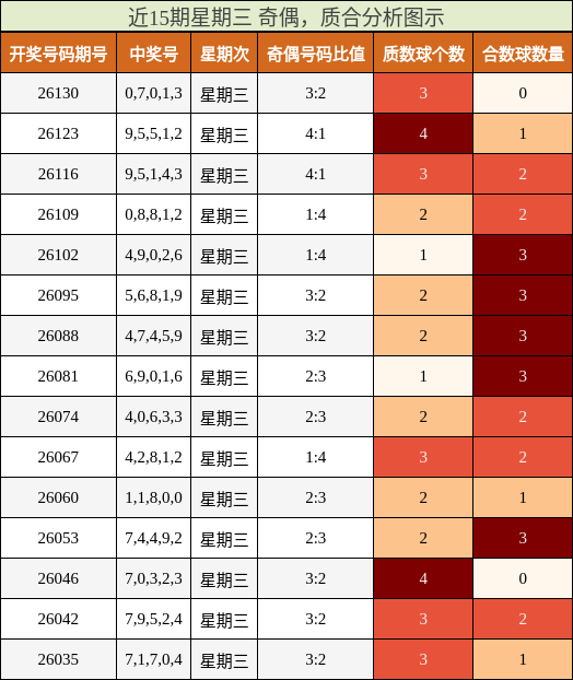 近15期星期三 奇偶，质合分析图示