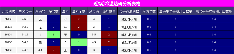 冷温热码分析