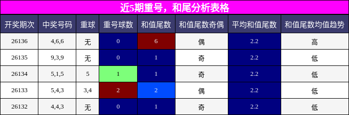 重号分析，和尾分析