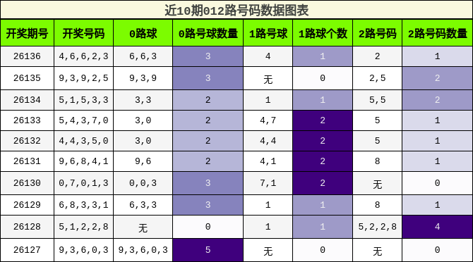 012路号码分析