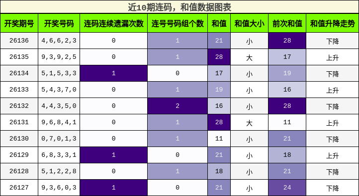 连码分析，和值分析