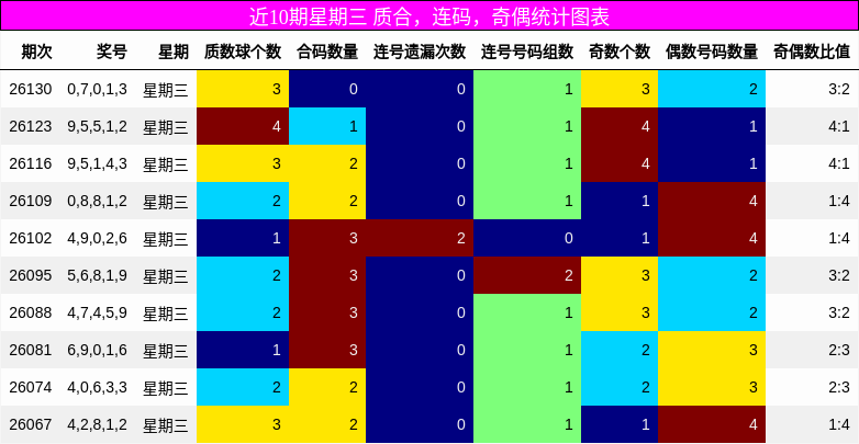 近10期星期三 质合，连码，奇偶统计图表