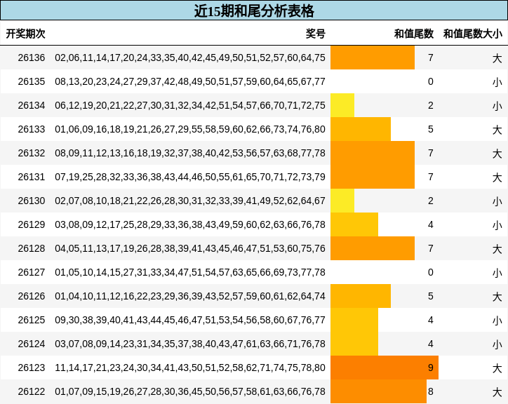 近15期和尾分析表格