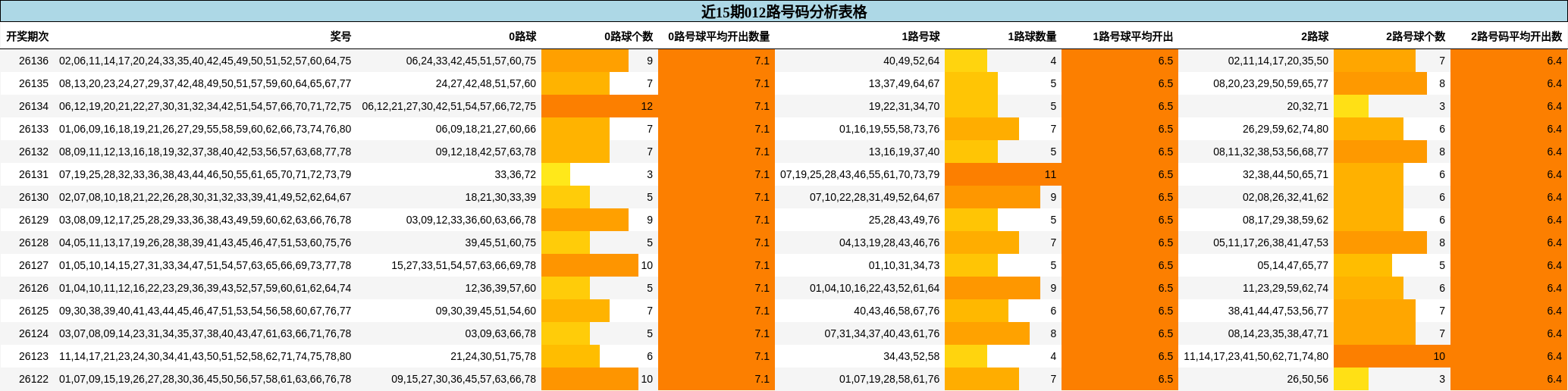 近15期012路号码分析表格