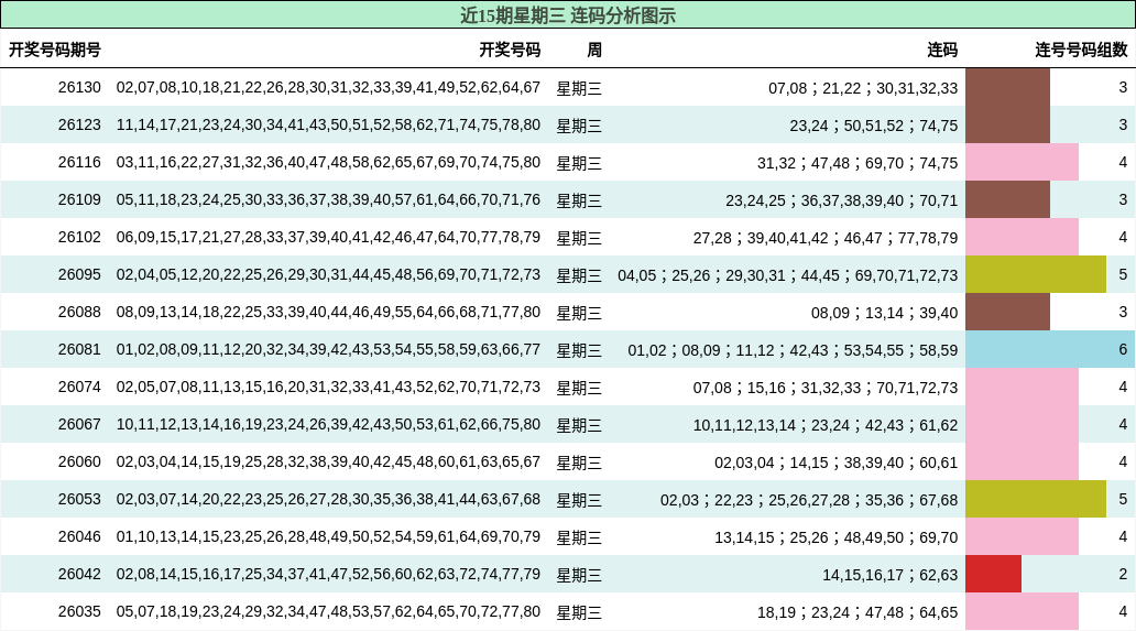 近15期星期三 连码分析图示