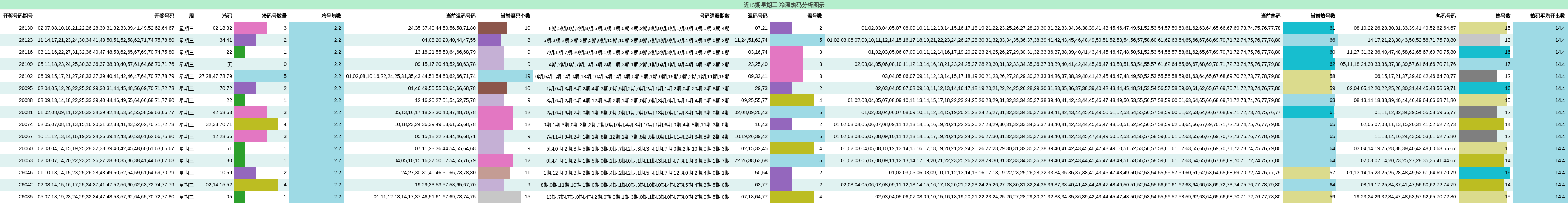 近15期星期三 冷温热码分析图示