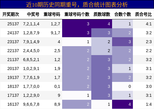 重号分析，质合分析