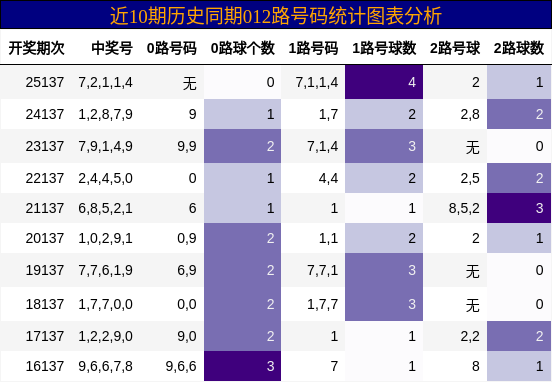 012路号码分析