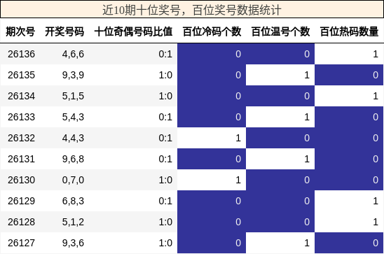 十位奖号分析，百位奖号分析