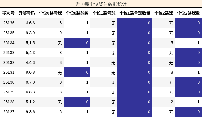 个位奖号分析
