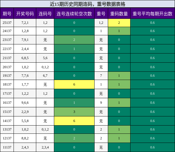 近15期历史同期连码，重号数据表格