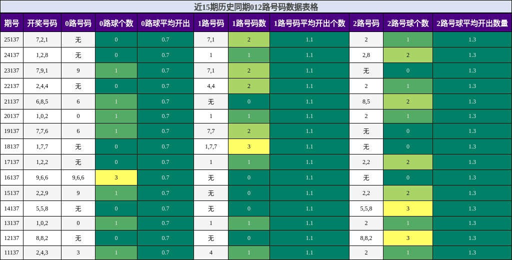 近15期历史同期012路号码数据表格