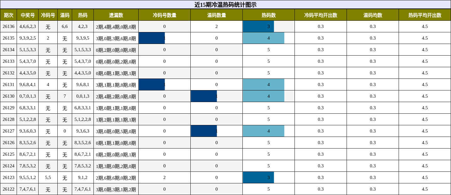 冷温热码分析