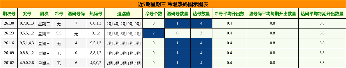 近5期星期三 冷温热码图示图表
