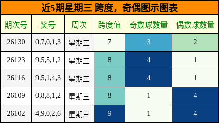 近5期星期三 跨度，奇偶图示图表