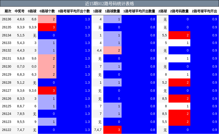 近15期012路号码统计表格