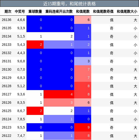 近15期重号，和尾统计表格