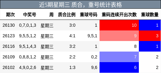 近5期星期三 质合，重号统计表格