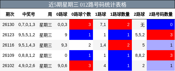 近5期星期三 012路号码统计表格
