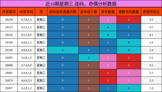 连码分析，奇偶分析