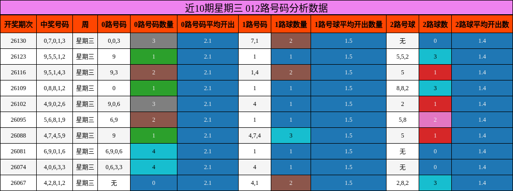 012路号码分析
