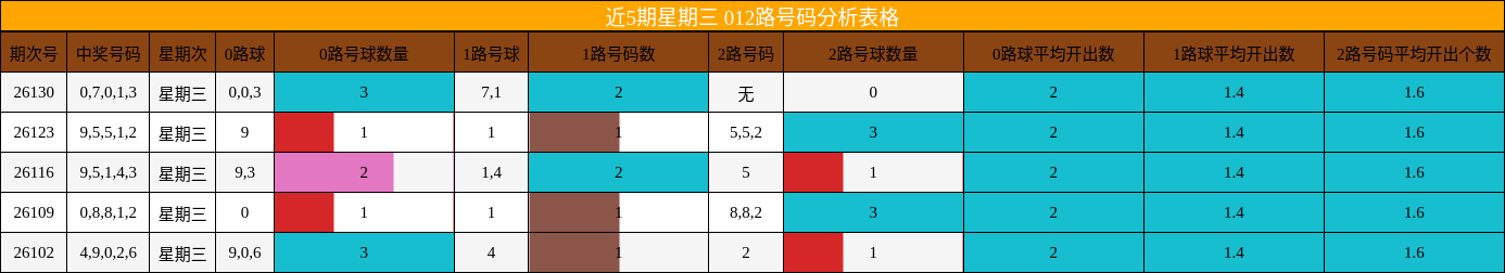 近5期星期三 012路号码分析表格
