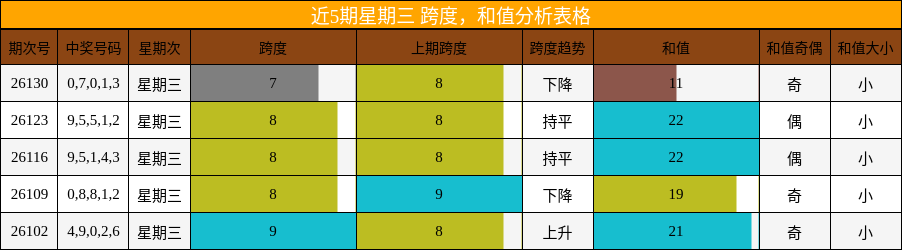 近5期星期三 跨度，和值分析表格
