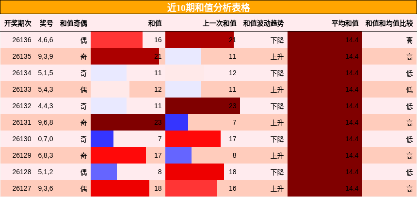和值分析