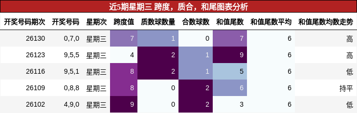 跨度分析，质合分析，和尾分析