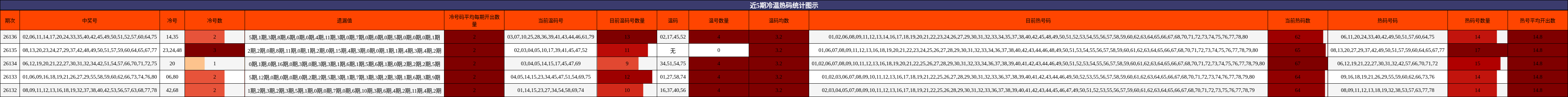 近5期冷温热码统计图示