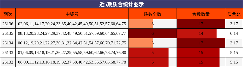 近5期质合统计图示