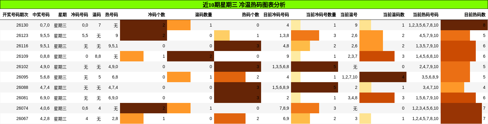 冷温热码分析