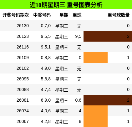 重号分析