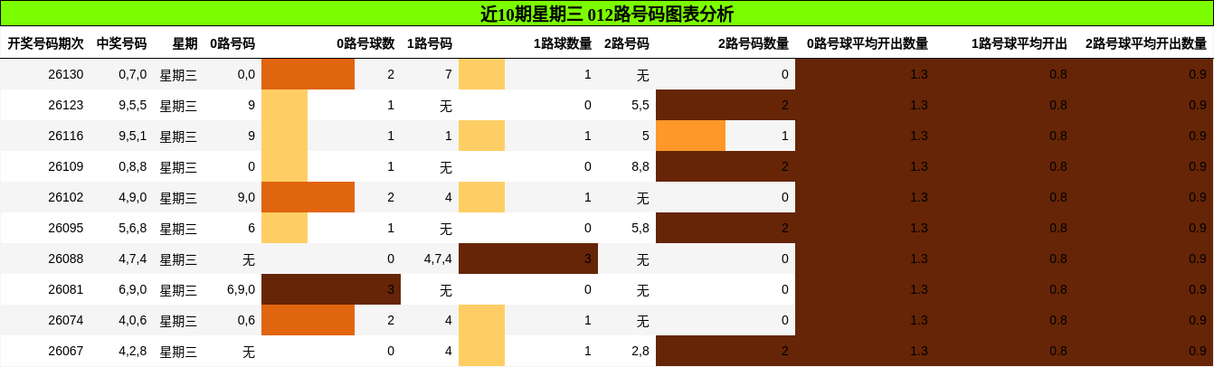 012路号码分析