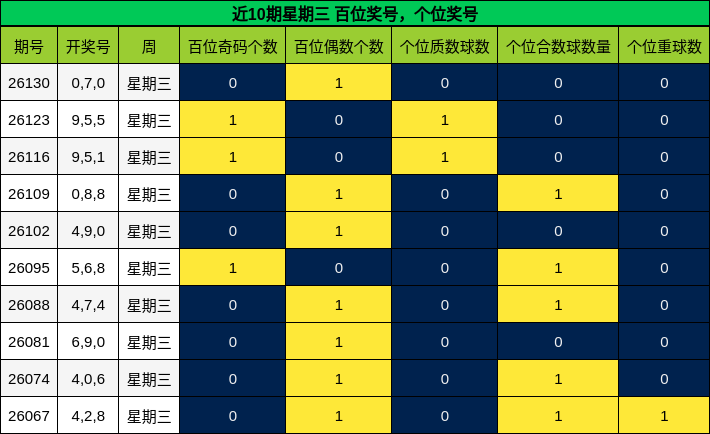 近10期星期三 百位奖号，个位奖号