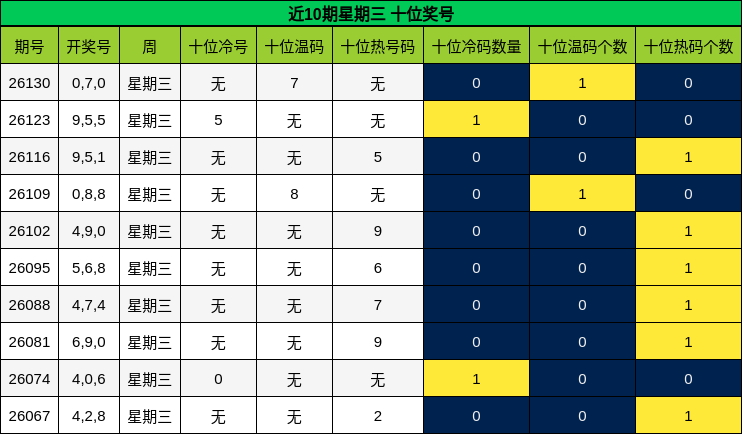 近10期星期三 十位奖号