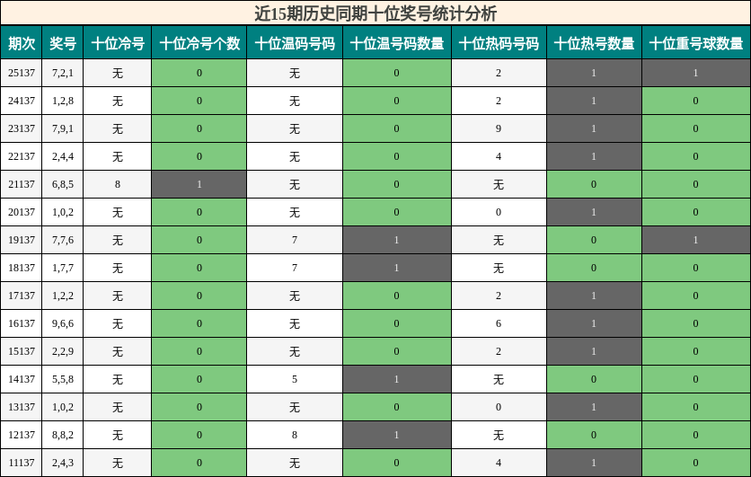 近15期历史同期十位奖号统计分析