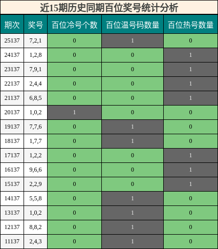 近15期历史同期百位奖号统计分析