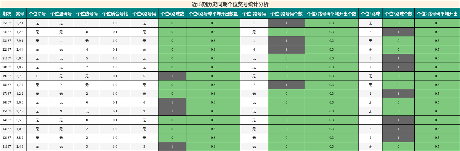 近15期历史同期个位奖号统计分析