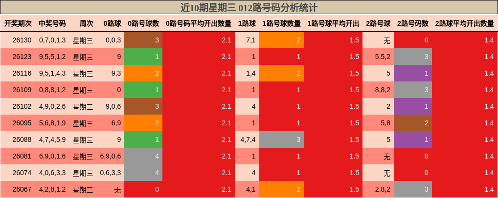 近10期星期三 012路号码分析统计
