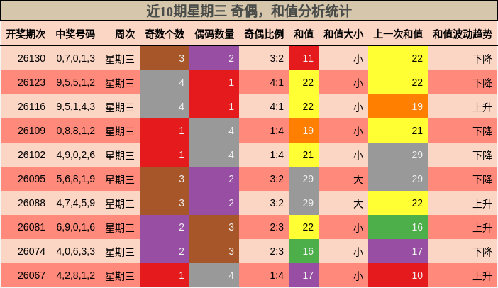 近10期星期三 奇偶，和值分析统计