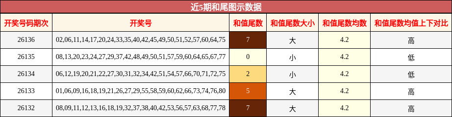 近5期和尾图示数据